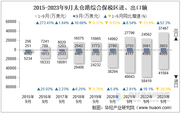 2015-2023年9月太仓港综合保税区进、出口额