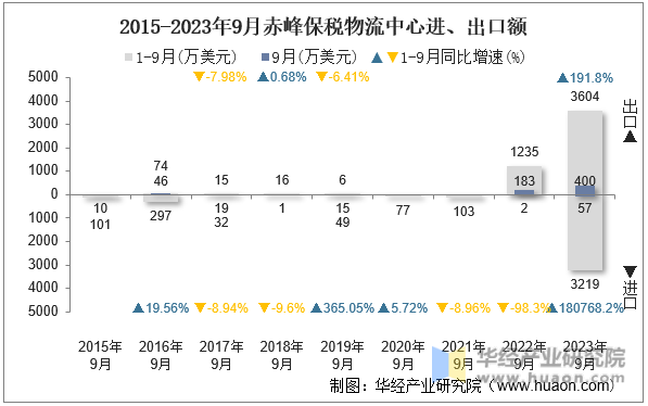 2015-2023年9月赤峰保税物流中心进、出口额