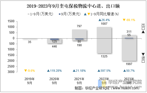 2019-2023年9月奎屯保税物流中心进、出口额