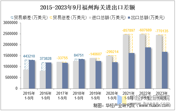 2015-2023年9月福州海关进出口差额