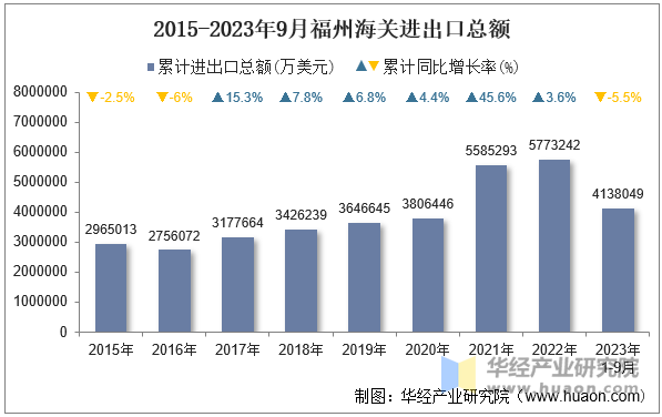 2015-2023年9月福州海关进出口总额