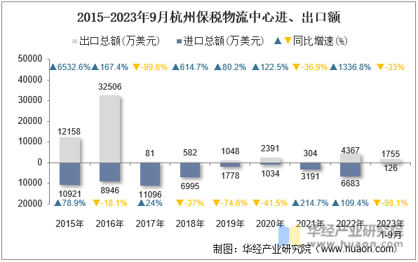 2015-2023年9月杭州保税物流中心进、出口额