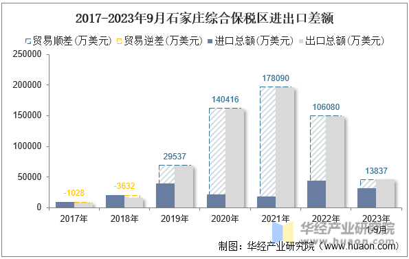 2017-2023年9月石家庄综合保税区进出口差额