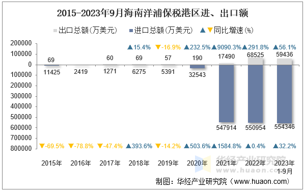 2015-2023年9月海南洋浦保税港区进、出口额