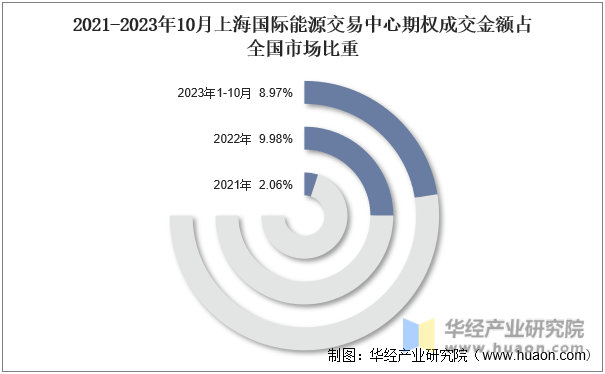 2021-2023年10月上海国际能源交易中心期权成交金额占全国市场比重