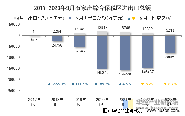 2017-2023年9月石家庄综合保税区进出口总额