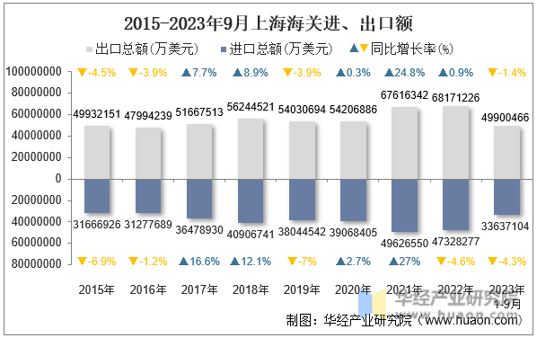 2015-2023年9月上海海关进、出口额