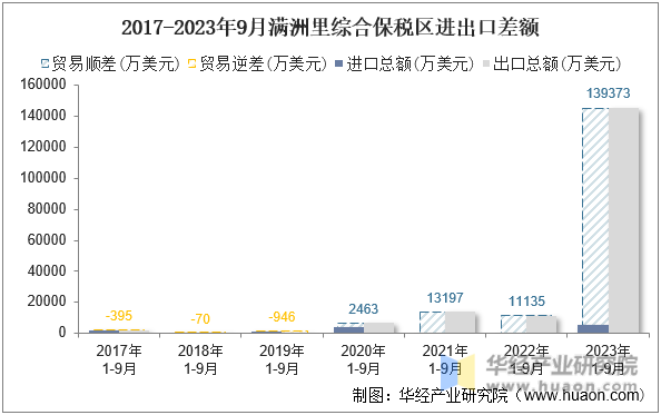 2017-2023年9月满洲里综合保税区进出口差额