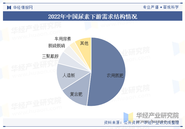 2022年中国尿素下游需求结构情况
