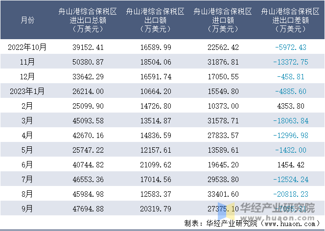 2022-2023年9月舟山港综合保税区进出口额月度情况统计表
