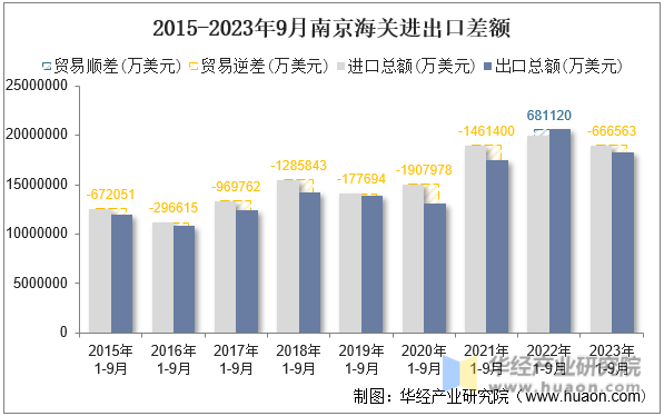 2015-2023年9月南京海关进出口差额