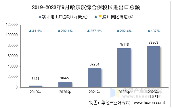 2019-2023年9月哈尔滨综合保税区进出口总额