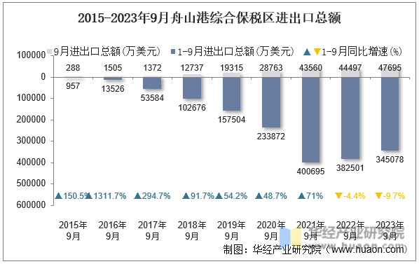 2015-2023年9月舟山港综合保税区进出口总额