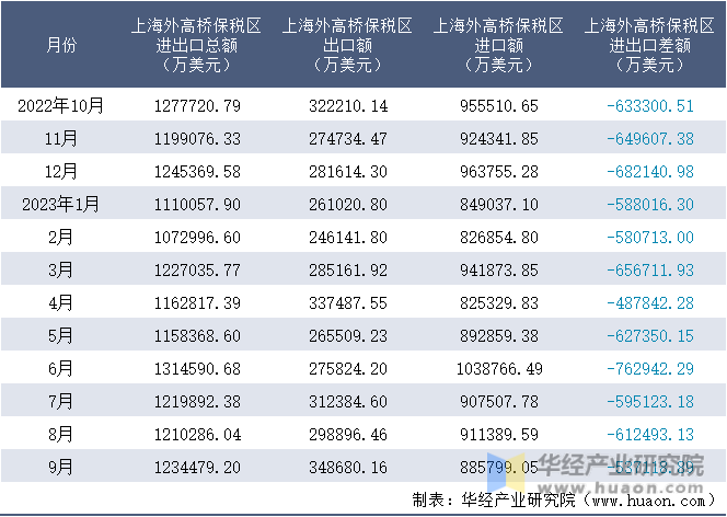 2022-2023年9月上海外高桥保税区进出口额月度情况统计表