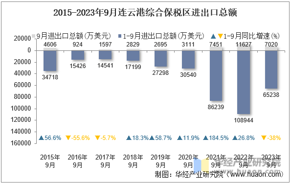 2015-2023年9月连云港综合保税区进出口总额