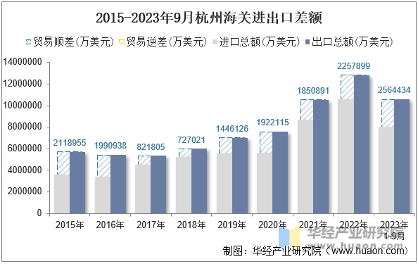 2015-2023年9月杭州海关进出口差额