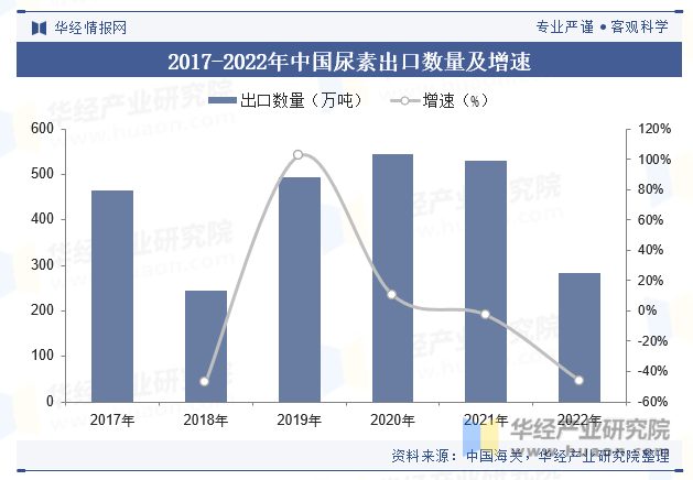2017-2022年中国尿素出口数量及增速