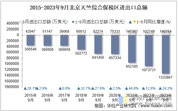 2015-2023年9月北京天竺综合保税区进出口总额