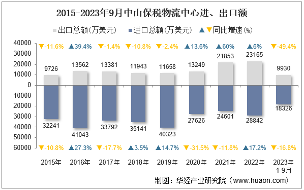 2015-2023年9月中山保税物流中心进、出口额