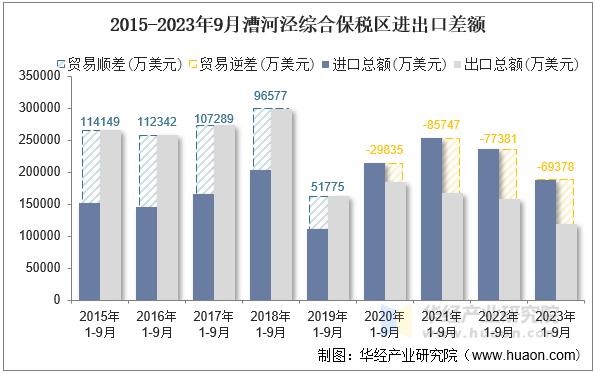 2015-2023年9月漕河泾综合保税区进出口差额