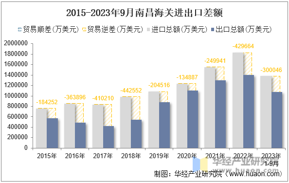 2015-2023年9月南昌海关进出口差额