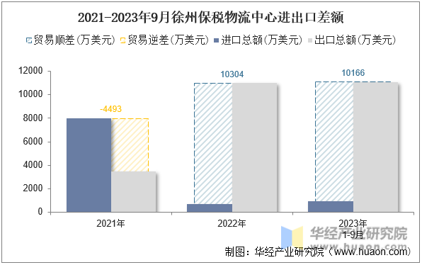 2021-2023年9月徐州保税物流中心进出口差额