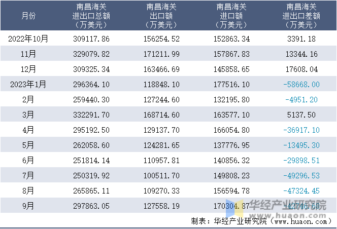 2022-2023年9月南昌海关进出口月度情况统计表