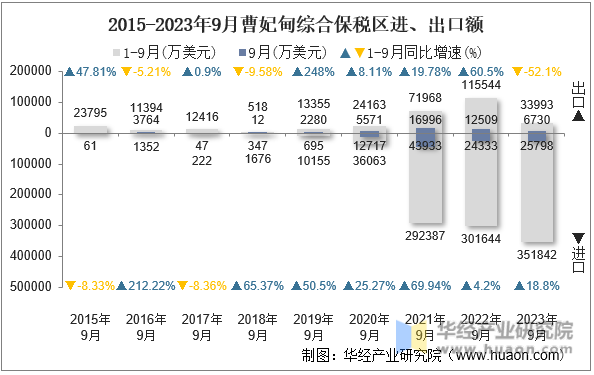 2015-2023年9月曹妃甸综合保税区进、出口额