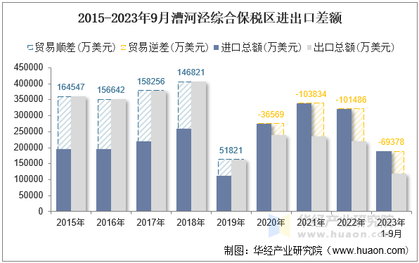 2015-2023年9月漕河泾综合保税区进出口差额