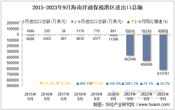 2015-2023年9月海南洋浦保税港区进出口总额