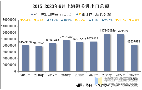 2015-2023年9月上海海关进出口总额