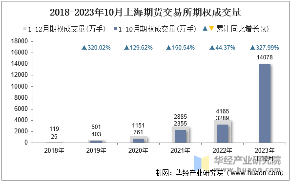 2018-2023年10月上海期货交易所期权成交量