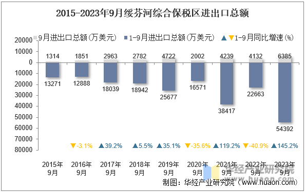2015-2023年9月绥芬河综合保税区进出口总额