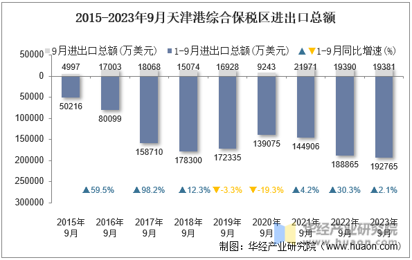 2015-2023年9月天津港综合保税区进出口总额