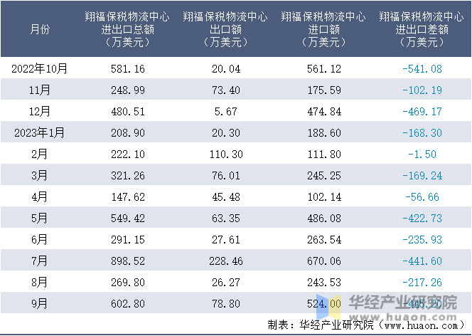 2022-2023年9月翔福保税物流中心进出口额月度情况统计表