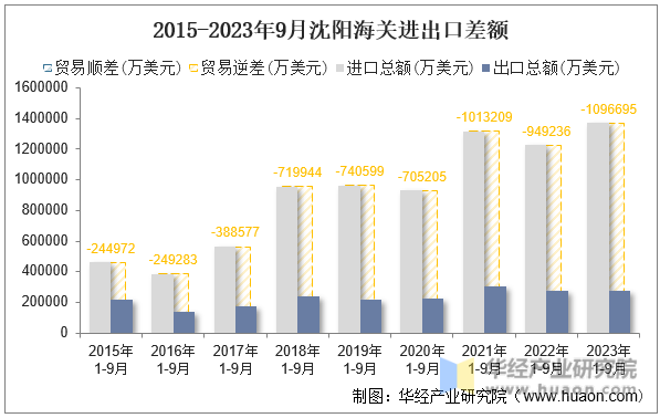 2015-2023年9月沈阳海关进出口差额