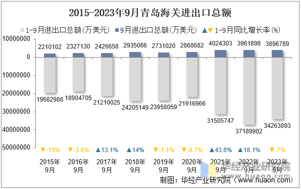 2015-2023年9月青岛海关进出口总额