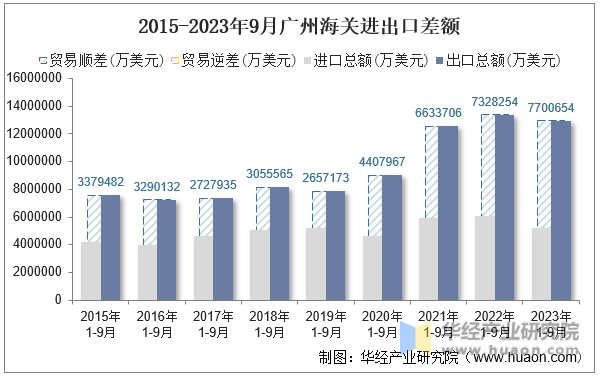 2015-2023年9月广州海关进出口差额