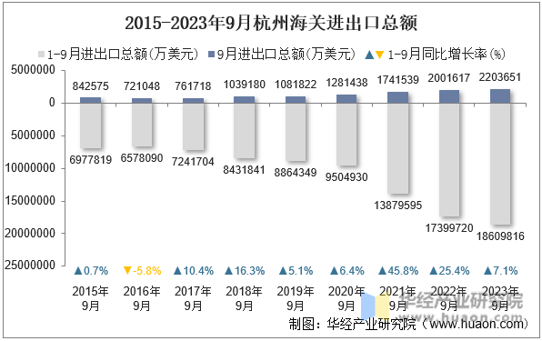 2015-2023年9月杭州海关进出口总额