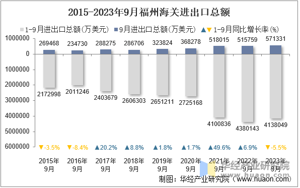 2015-2023年9月福州海关进出口总额