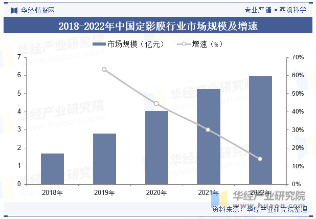 2018-2022年中国定影膜行业市场规模及增速