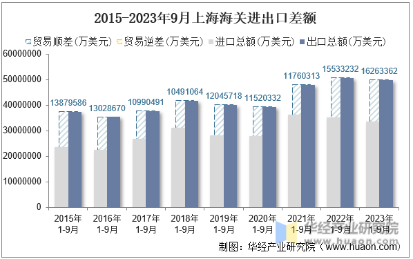 2015-2023年9月上海海关进出口差额