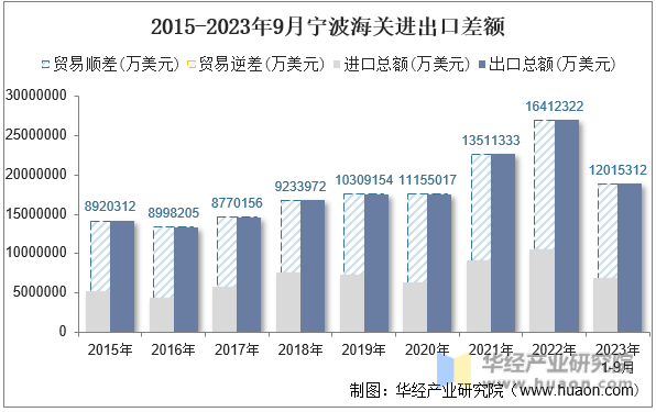 2015-2023年9月宁波海关进出口差额
