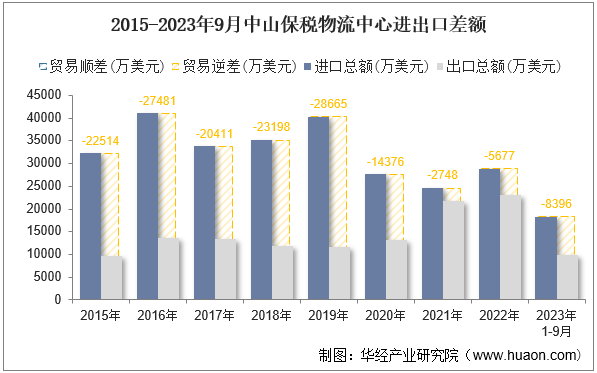 2015-2023年9月中山保税物流中心进出口差额