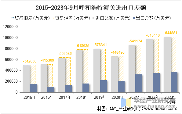 2015-2023年9月呼和浩特海关进出口差额