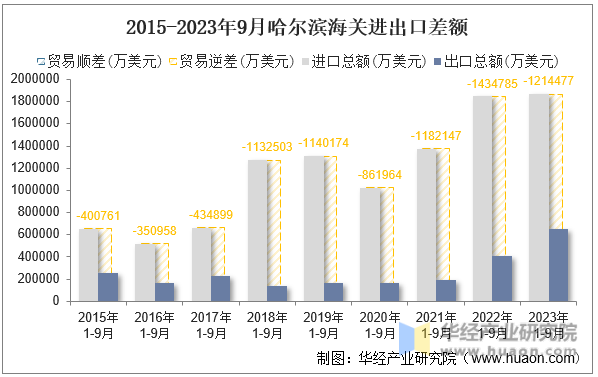 2015-2023年9月哈尔滨海关进出口差额