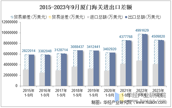 2015-2023年9月厦门海关进出口差额