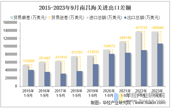 2015-2023年9月南昌海关进出口差额