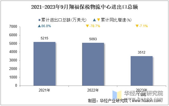 2021-2023年9月翔福保税物流中心进出口总额