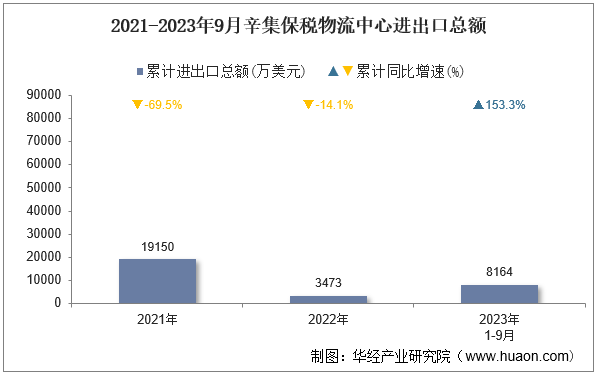 2021-2023年9月辛集保税物流中心进出口总额